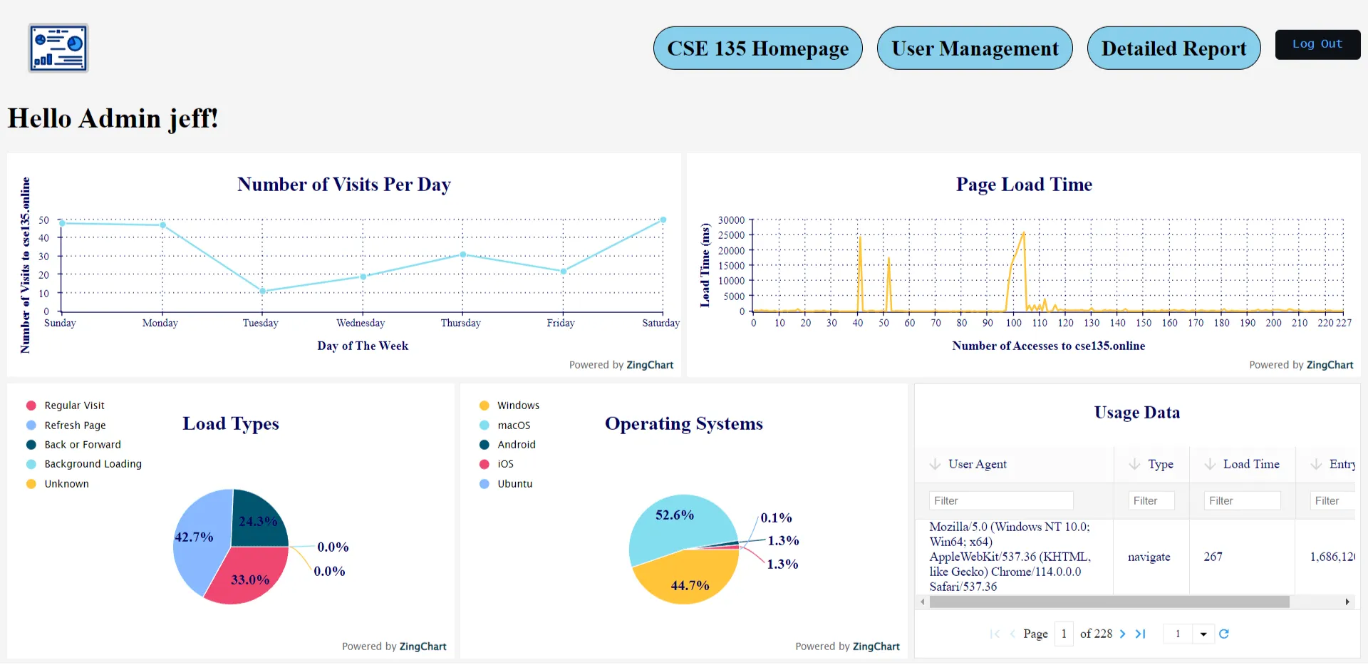 Web Analytics Dashboard cover